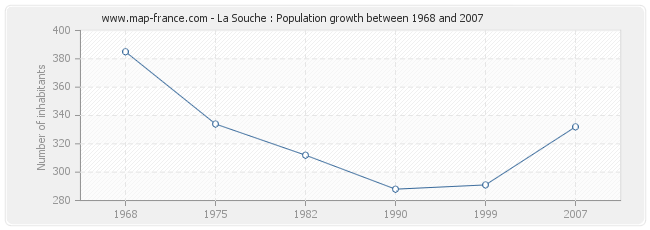 Population La Souche